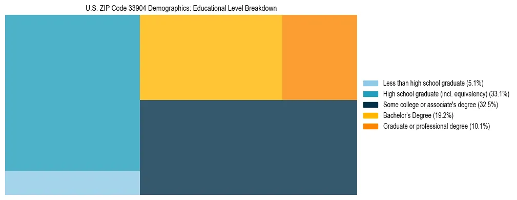 Treemap chart illustrating the educational attainment breakdown for population 25 years and over in US ZIP Code 33904.