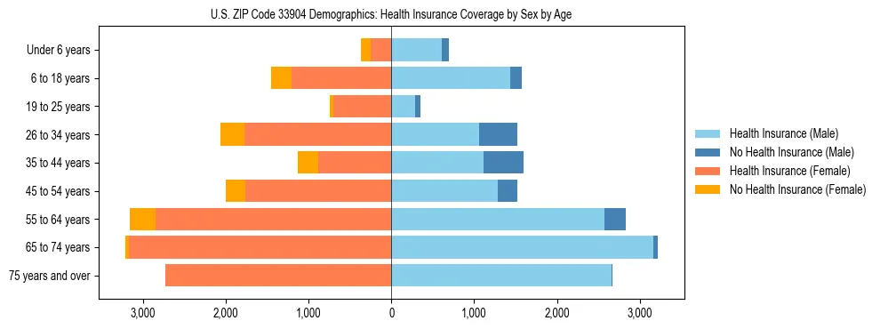 Pyramid chart showing health insurance coverage by age and sex in US ZIP Code 33904.