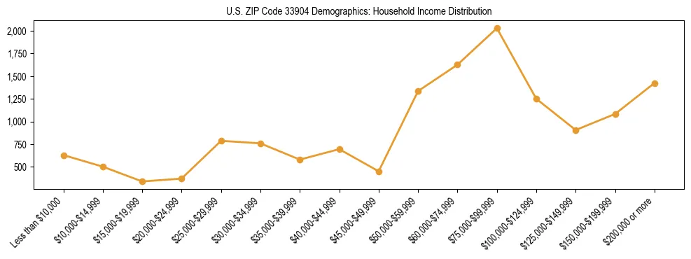 Horizontal bar chart showing household income distribution in US ZIP Code 33904.