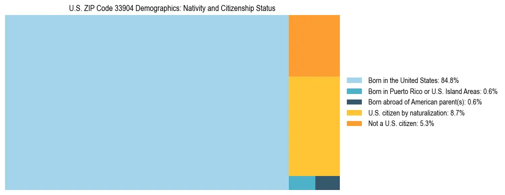 Treemap showing the population distribution by nativity and citizenship status in US ZIP Code 33904 based on U.S. Census data.