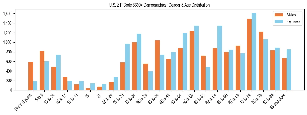 Bar chart showing the population distribution of US ZIP Code 33904 by age group and gender, based on 2023 ACS data.