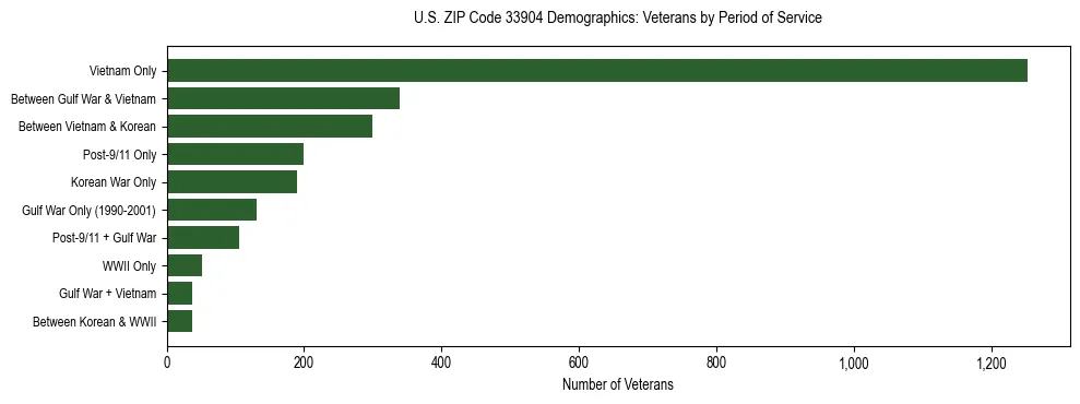 Horizontal bar chart showing veteran distribution by period of military service in US ZIP Code 33904, based on 2023 ACS data.