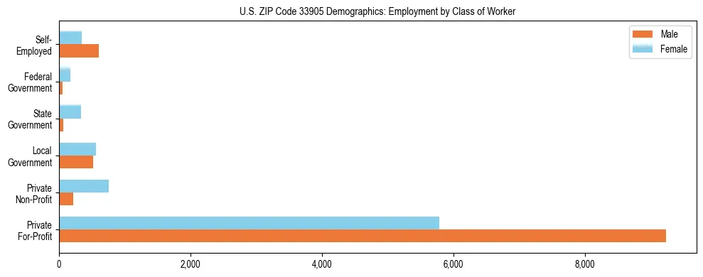 Horizontal bar chart showing employment distribution by class of worker and gender in US ZIP Code 33905, based on 2023 ACS data.