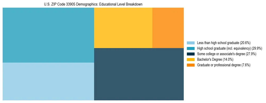Treemap chart illustrating the educational attainment breakdown for population 25 years and over in US ZIP Code 33905.