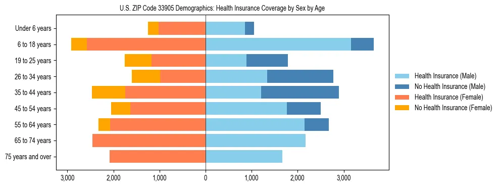 Pyramid chart showing health insurance coverage by age and sex in US ZIP Code 33905.