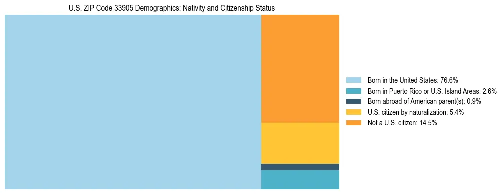 Treemap showing the population distribution by nativity and citizenship status in US ZIP Code 33905 based on U.S. Census data.