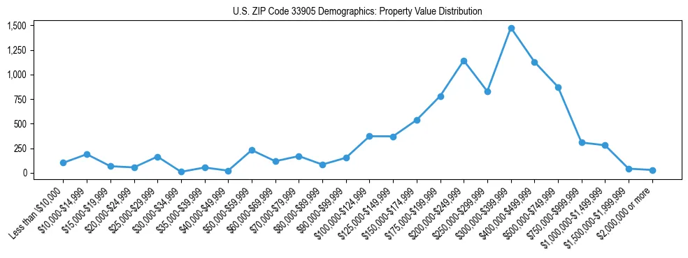 Line chart showing the distribution of property values for owner-occupied housing units in US ZIP Code 33905.