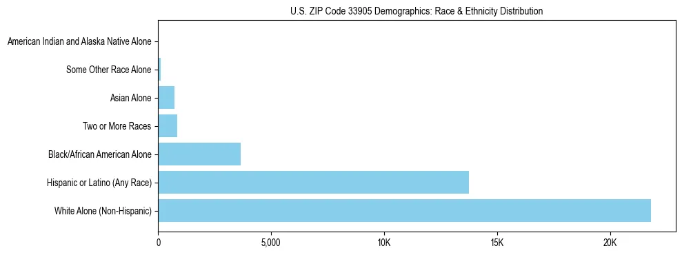 Race and Ethnicity Distribution Chart for US ZIP Code 33905