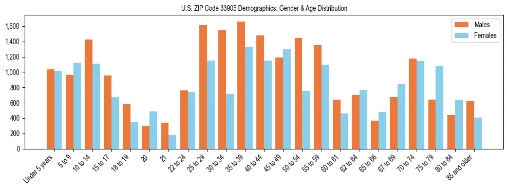 Bar chart showing the population distribution of US ZIP Code 33905 by age group and gender, based on 2023 ACS data.