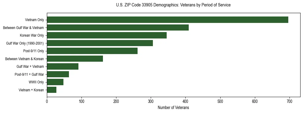 Horizontal bar chart showing veteran distribution by period of military service in US ZIP Code 33905, based on 2023 ACS data.