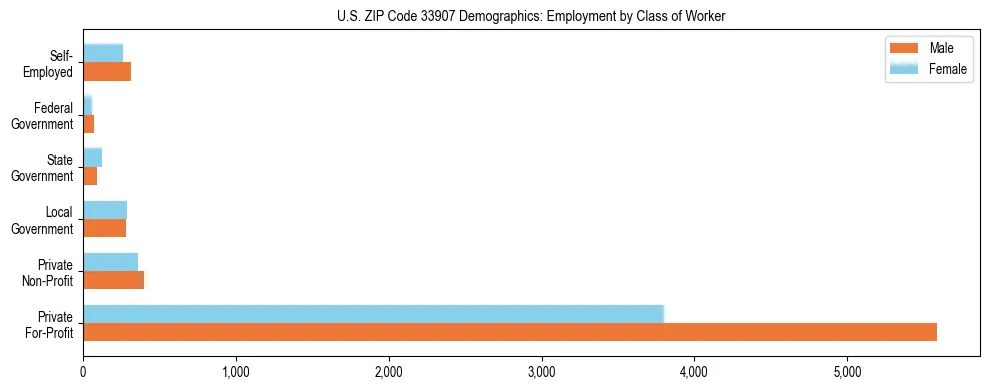 Horizontal bar chart showing employment distribution by class of worker and gender in US ZIP Code 33907, based on 2023 ACS data.