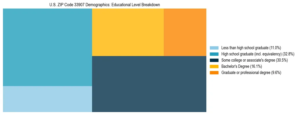 Treemap chart illustrating the educational attainment breakdown for population 25 years and over in US ZIP Code 33907.