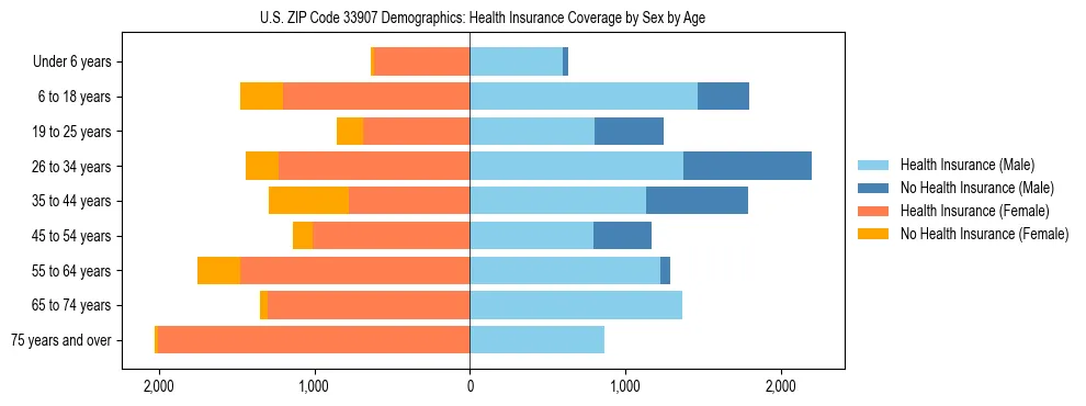 Pyramid chart showing health insurance coverage by age and sex in US ZIP Code 33907.