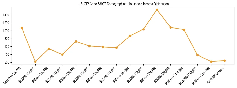 Horizontal bar chart showing household income distribution in US ZIP Code 33907.