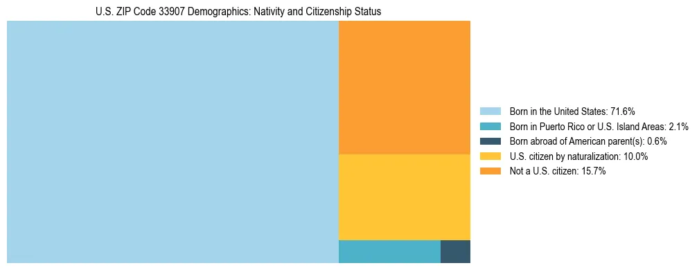 Treemap showing the population distribution by nativity and citizenship status in US ZIP Code 33907 based on U.S. Census data.