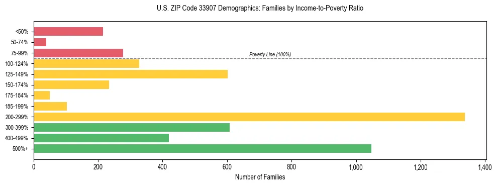 Horizontal bar chart showing family distribution by income-to-poverty ratio in US ZIP Code 33907, based on 2023 ACS data.
