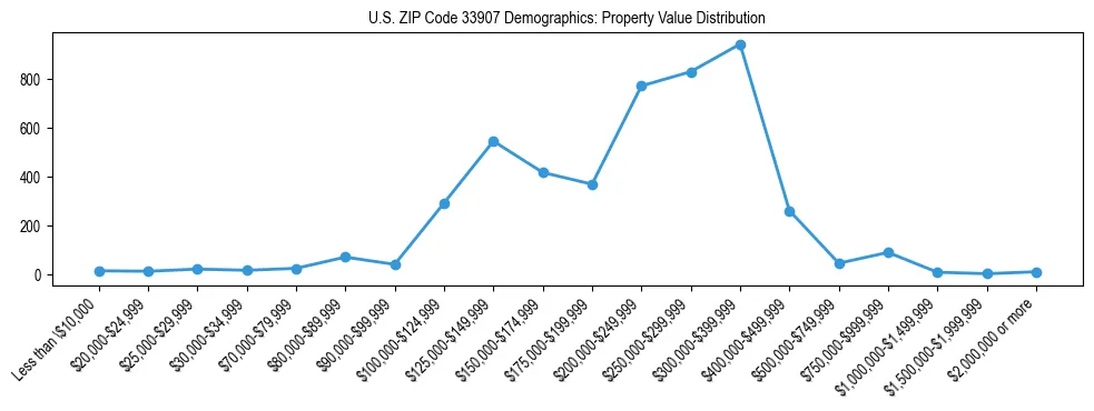 Line chart showing the distribution of property values for owner-occupied housing units in US ZIP Code 33907.