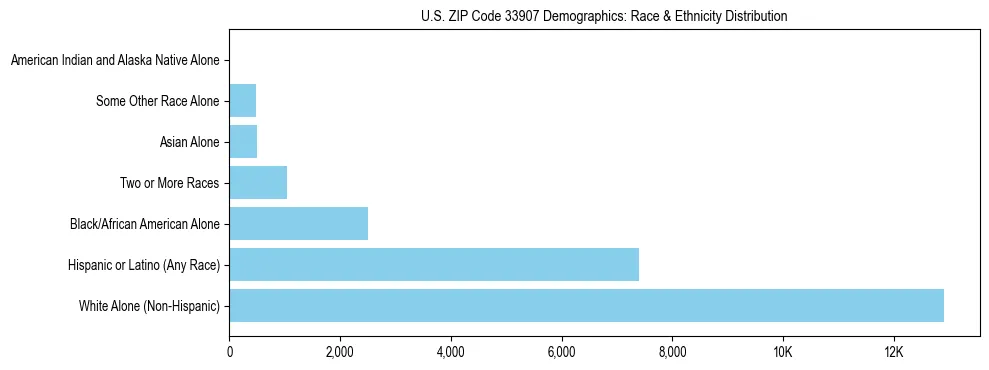 Race and Ethnicity Distribution Chart for US ZIP Code 33907