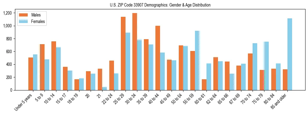 Bar chart showing the population distribution of US ZIP Code 33907 by age group and gender, based on 2023 ACS data.