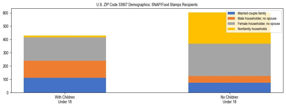 Stacked bar chart showing SNAP/Food Stamps recipient household composition by presence of children under 18 in US ZIP Code 33907, based on 2023 ACS data.