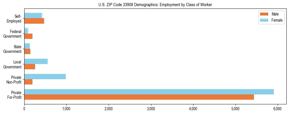 Horizontal bar chart showing employment distribution by class of worker and gender in US ZIP Code 33908, based on 2023 ACS data.