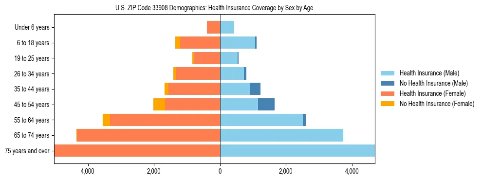 Pyramid chart showing health insurance coverage by age and sex in US ZIP Code 33908.