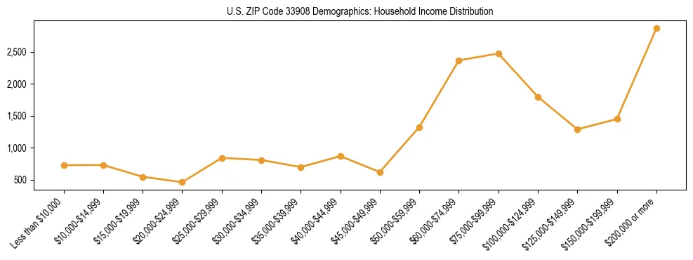 Horizontal bar chart showing household income distribution in US ZIP Code 33908.