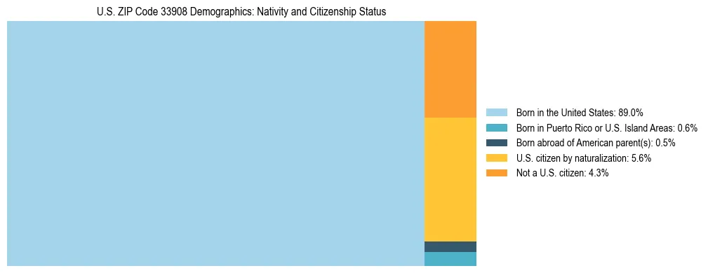 Treemap showing the population distribution by nativity and citizenship status in US ZIP Code 33908 based on U.S. Census data.