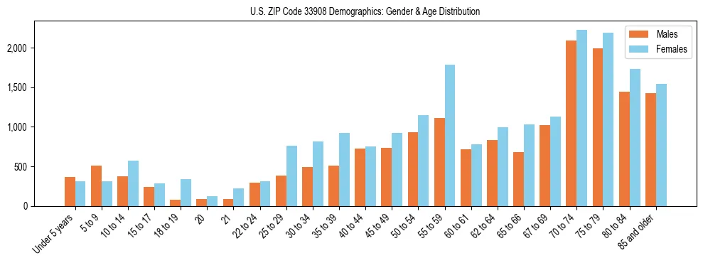Bar chart showing the population distribution of US ZIP Code 33908 by age group and gender, based on 2023 ACS data.