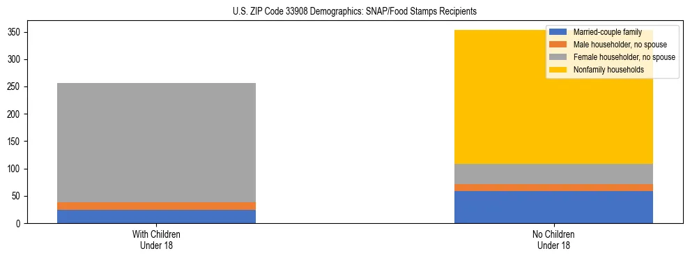 Stacked bar chart showing SNAP/Food Stamps recipient household composition by presence of children under 18 in US ZIP Code 33908, based on 2023 ACS data.