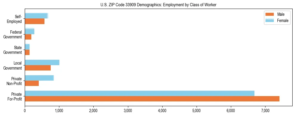 Horizontal bar chart showing employment distribution by class of worker and gender in US ZIP Code 33909, based on 2023 ACS data.