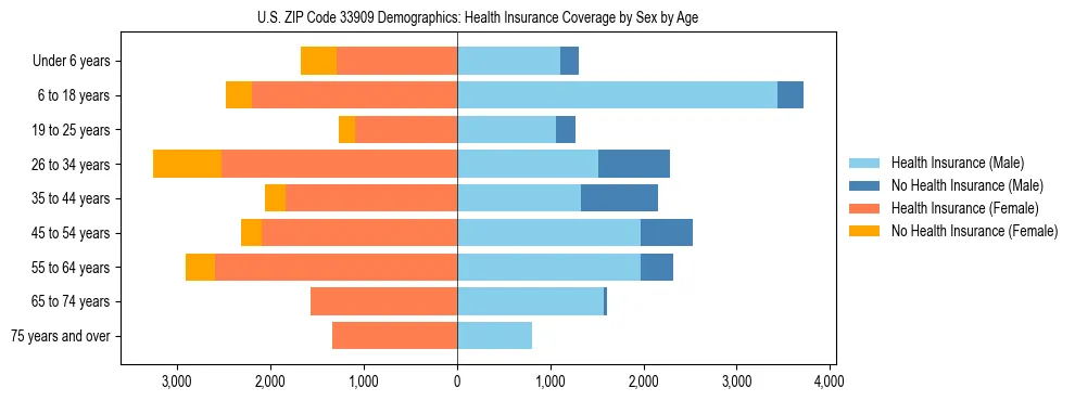 Pyramid chart showing health insurance coverage by age and sex in US ZIP Code 33909.