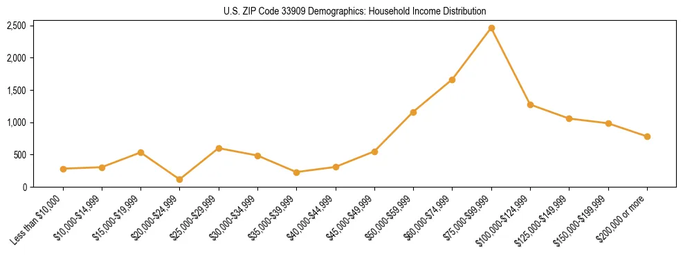 Horizontal bar chart showing household income distribution in US ZIP Code 33909.