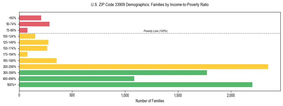 Horizontal bar chart showing family distribution by income-to-poverty ratio in US ZIP Code 33909, based on 2023 ACS data.