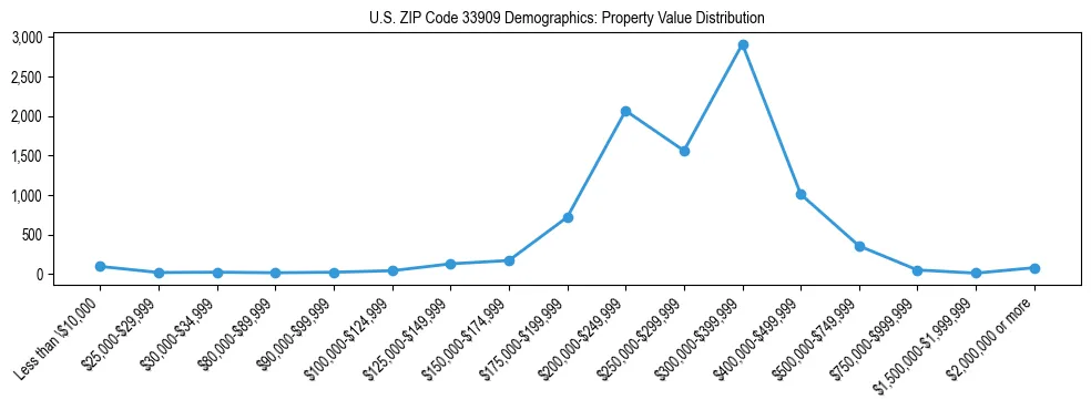 Line chart showing the distribution of property values for owner-occupied housing units in US ZIP Code 33909.