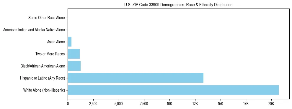 Race and Ethnicity Distribution Chart for US ZIP Code 33909