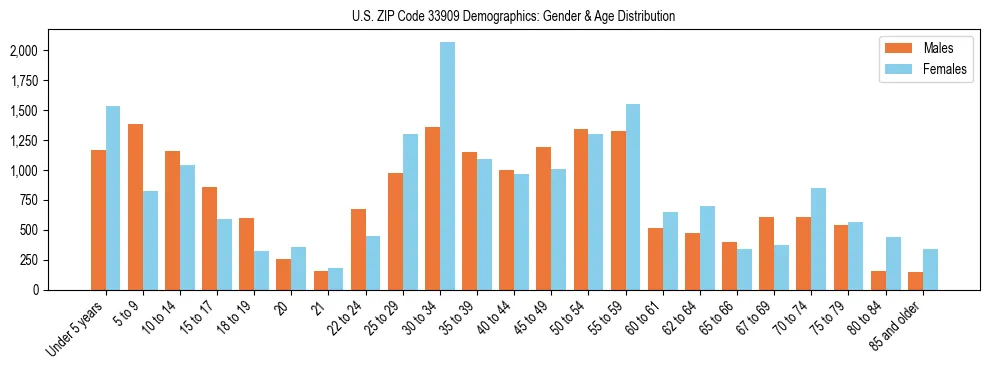 Bar chart showing the population distribution of US ZIP Code 33909 by age group and gender, based on 2023 ACS data.