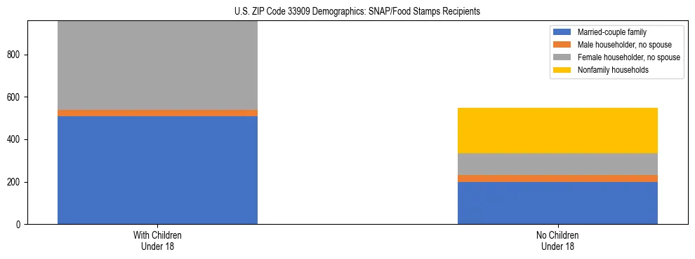 Stacked bar chart showing SNAP/Food Stamps recipient household composition by presence of children under 18 in US ZIP Code 33909, based on 2023 ACS data.