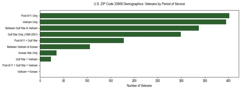 Horizontal bar chart showing veteran distribution by period of military service in US ZIP Code 33909, based on 2023 ACS data.