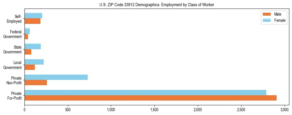 Horizontal bar chart showing employment distribution by class of worker and gender in US ZIP Code 33912, based on 2023 ACS data.