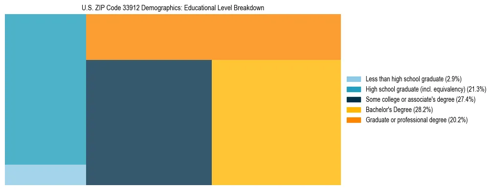 Treemap chart illustrating the educational attainment breakdown for population 25 years and over in US ZIP Code 33912.