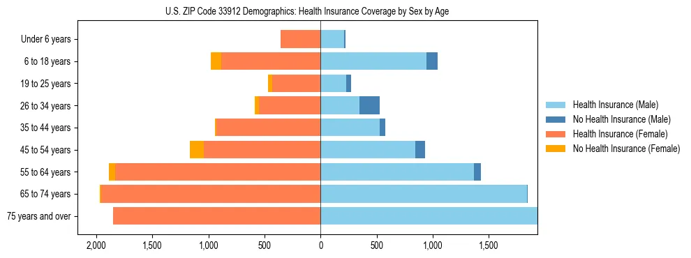 Pyramid chart showing health insurance coverage by age and sex in US ZIP Code 33912.