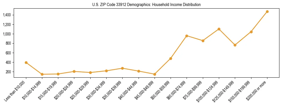Horizontal bar chart showing household income distribution in US ZIP Code 33912.