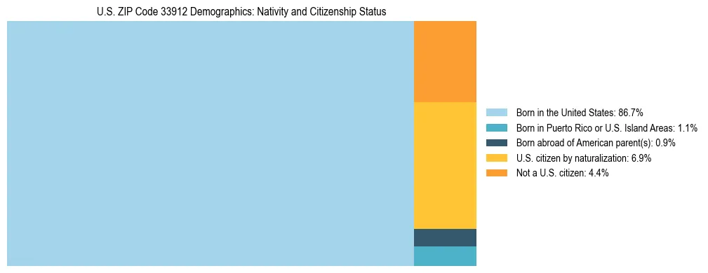 Treemap showing the population distribution by nativity and citizenship status in US ZIP Code 33912 based on U.S. Census data.