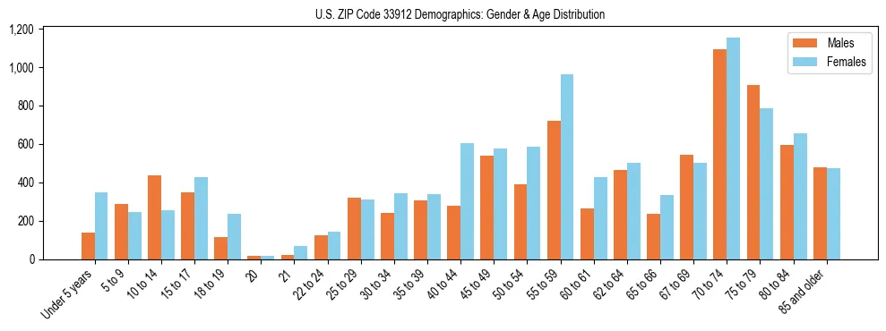 Bar chart showing the population distribution of US ZIP Code 33912 by age group and gender, based on 2023 ACS data.