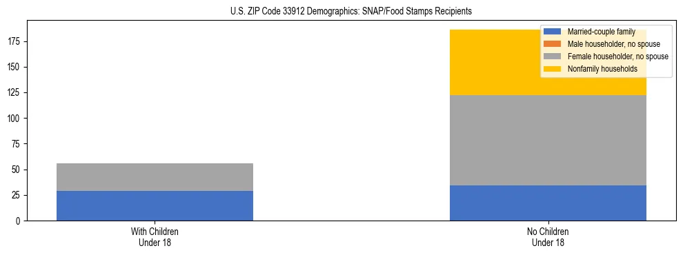 Stacked bar chart showing SNAP/Food Stamps recipient household composition by presence of children under 18 in US ZIP Code 33912, based on 2023 ACS data.