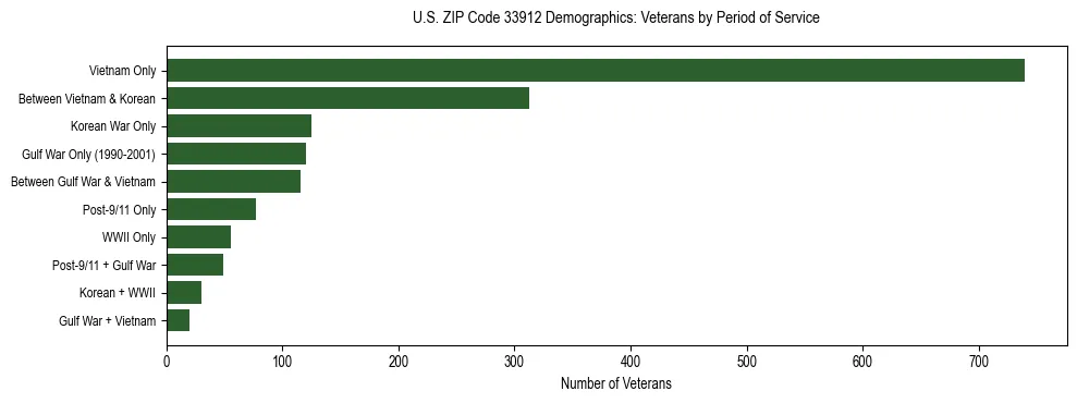 Horizontal bar chart showing veteran distribution by period of military service in US ZIP Code 33912, based on 2023 ACS data.