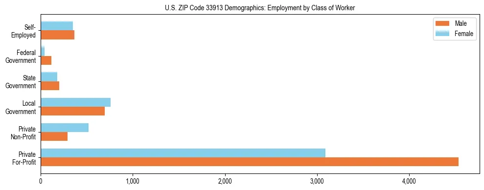 Horizontal bar chart showing employment distribution by class of worker and gender in US ZIP Code 33913, based on 2023 ACS data.