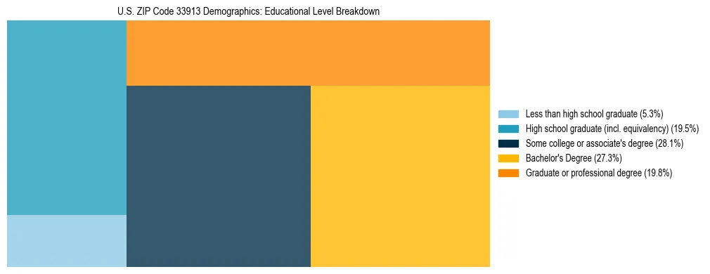 Treemap chart illustrating the educational attainment breakdown for population 25 years and over in US ZIP Code 33913.