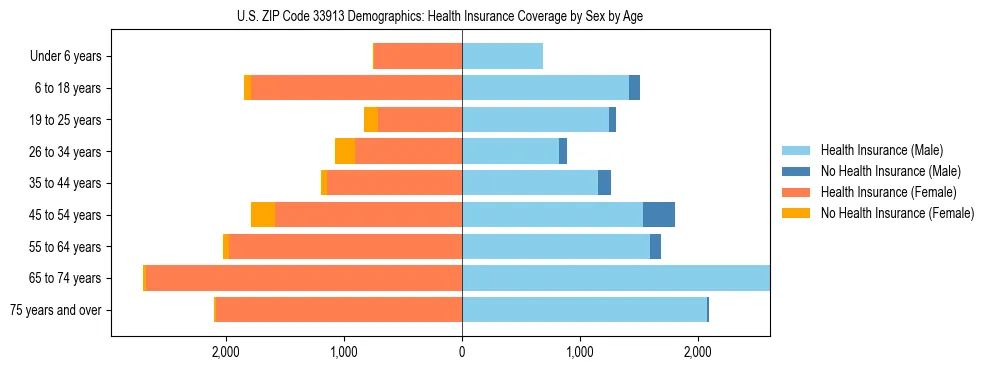 Pyramid chart showing health insurance coverage by age and sex in US ZIP Code 33913.